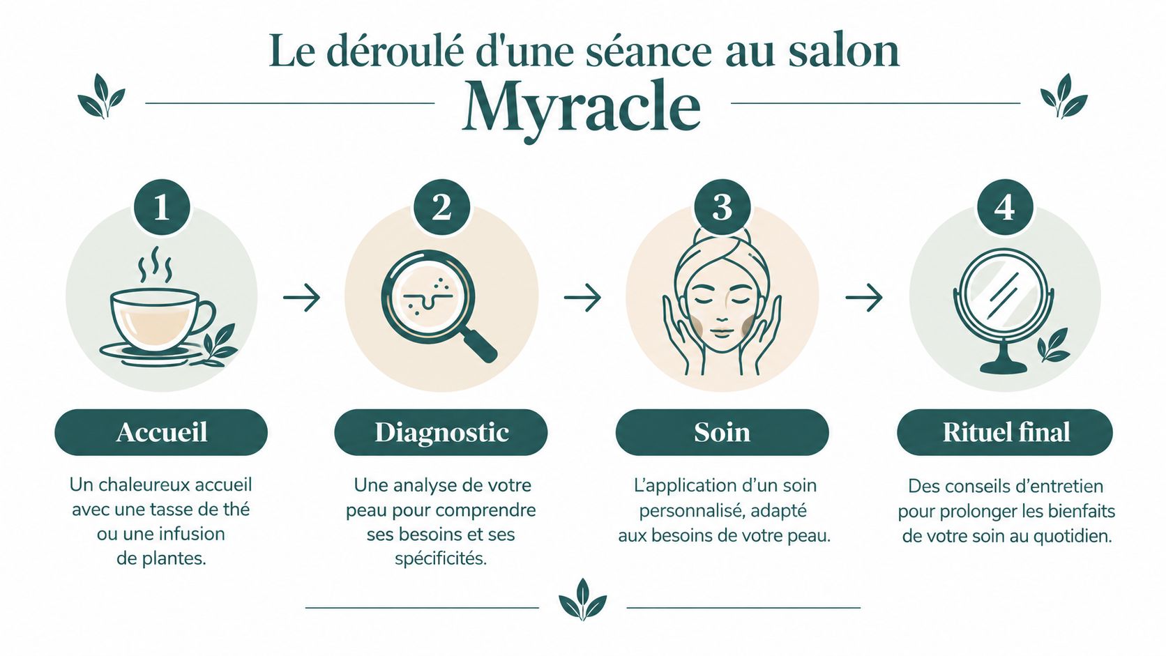 Infographie illustrant les quatre étapes d'une séance de soin du visage au salon de beauté Myracle.