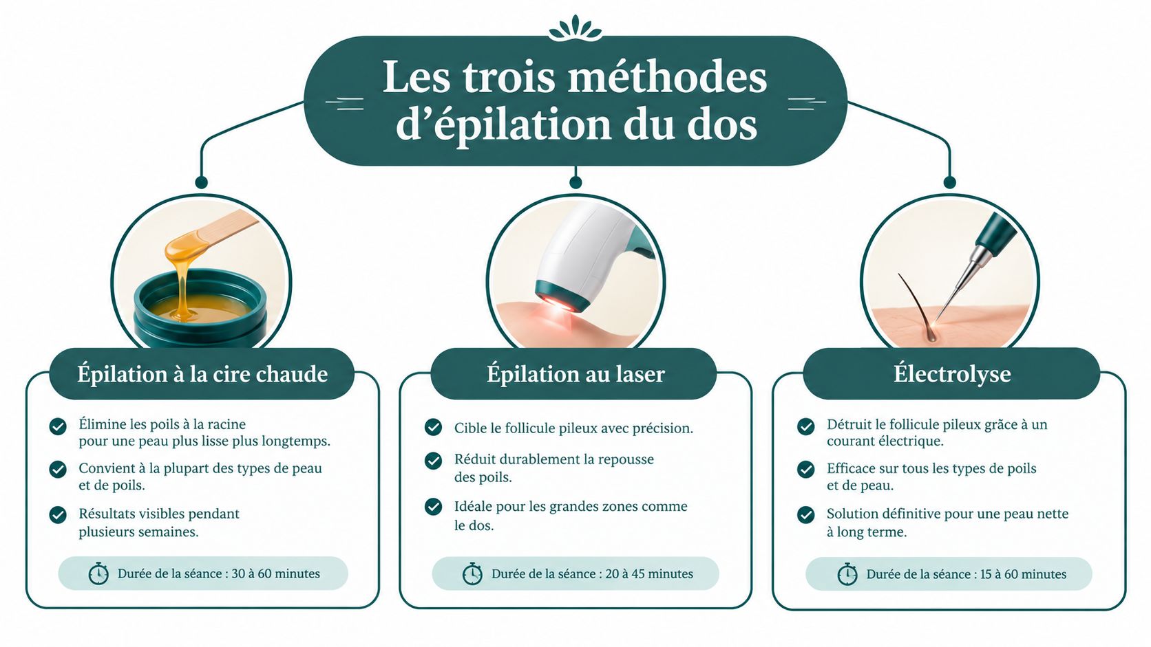 Infographie présentant trois méthodes d'épilation du dos : la cire chaude, le laser et l'électrolyse.